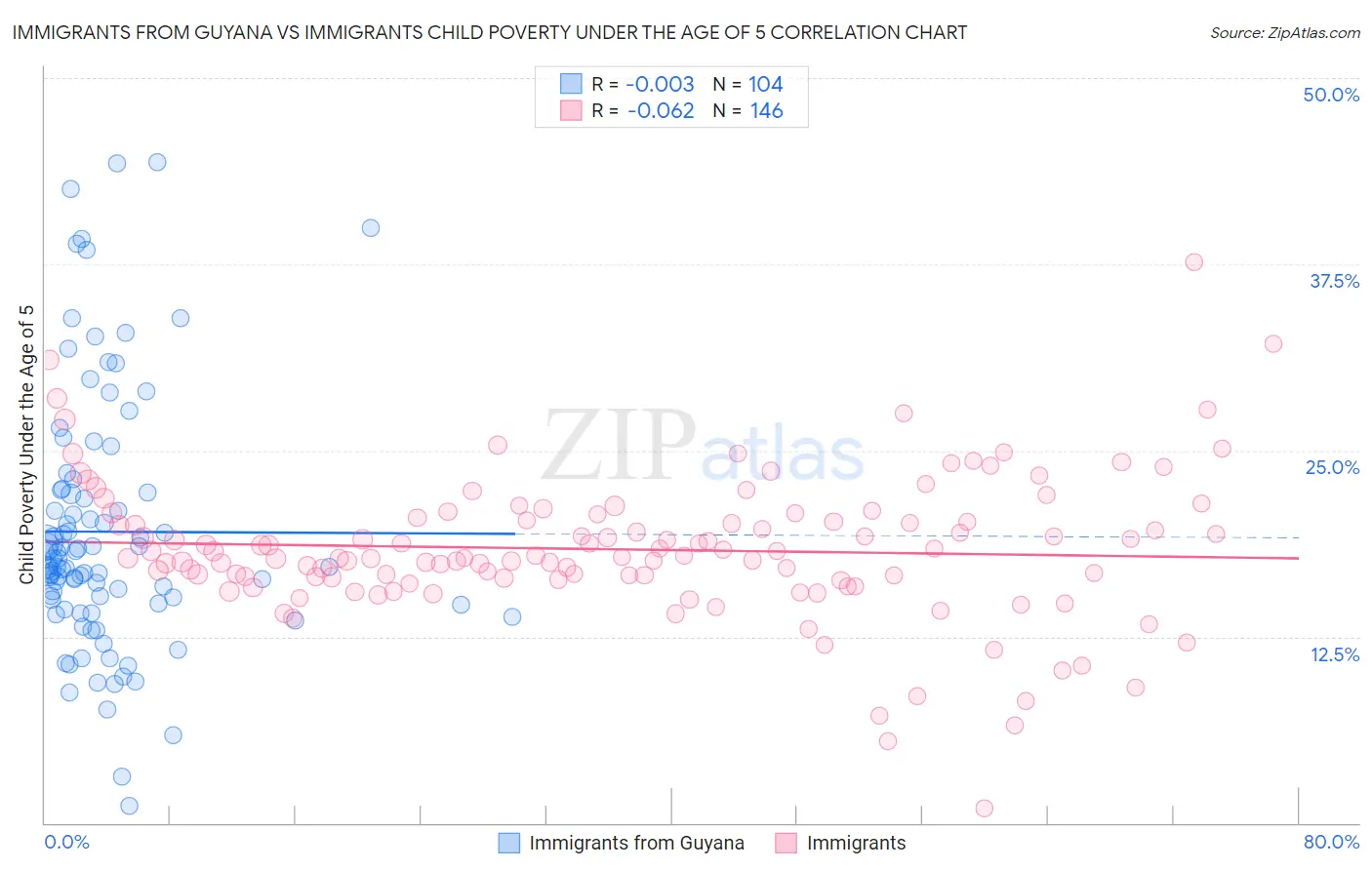 Immigrants from Guyana vs Immigrants Child Poverty Under the Age of 5