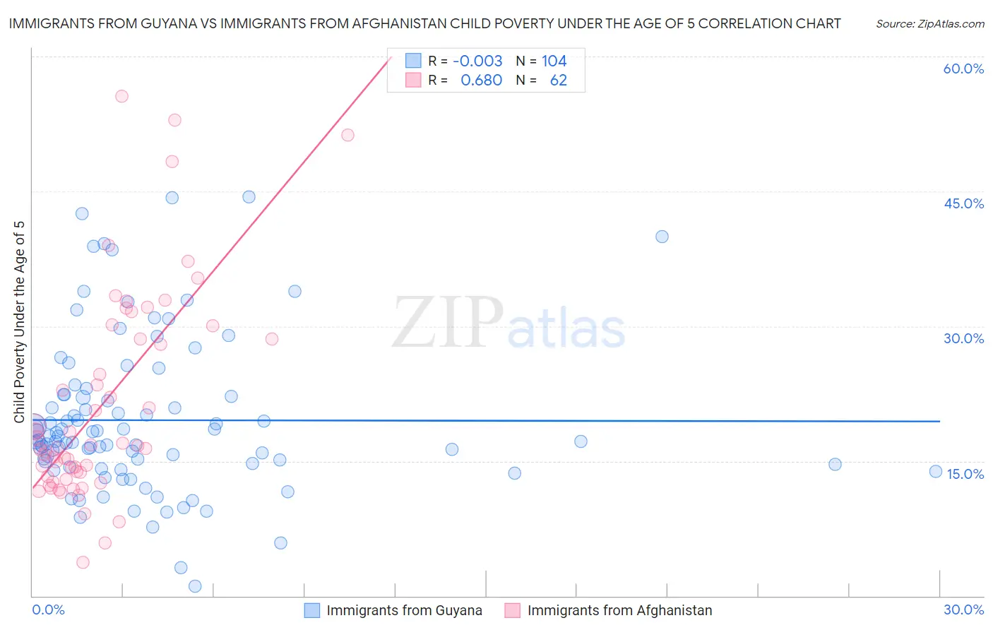 Immigrants from Guyana vs Immigrants from Afghanistan Child Poverty Under the Age of 5