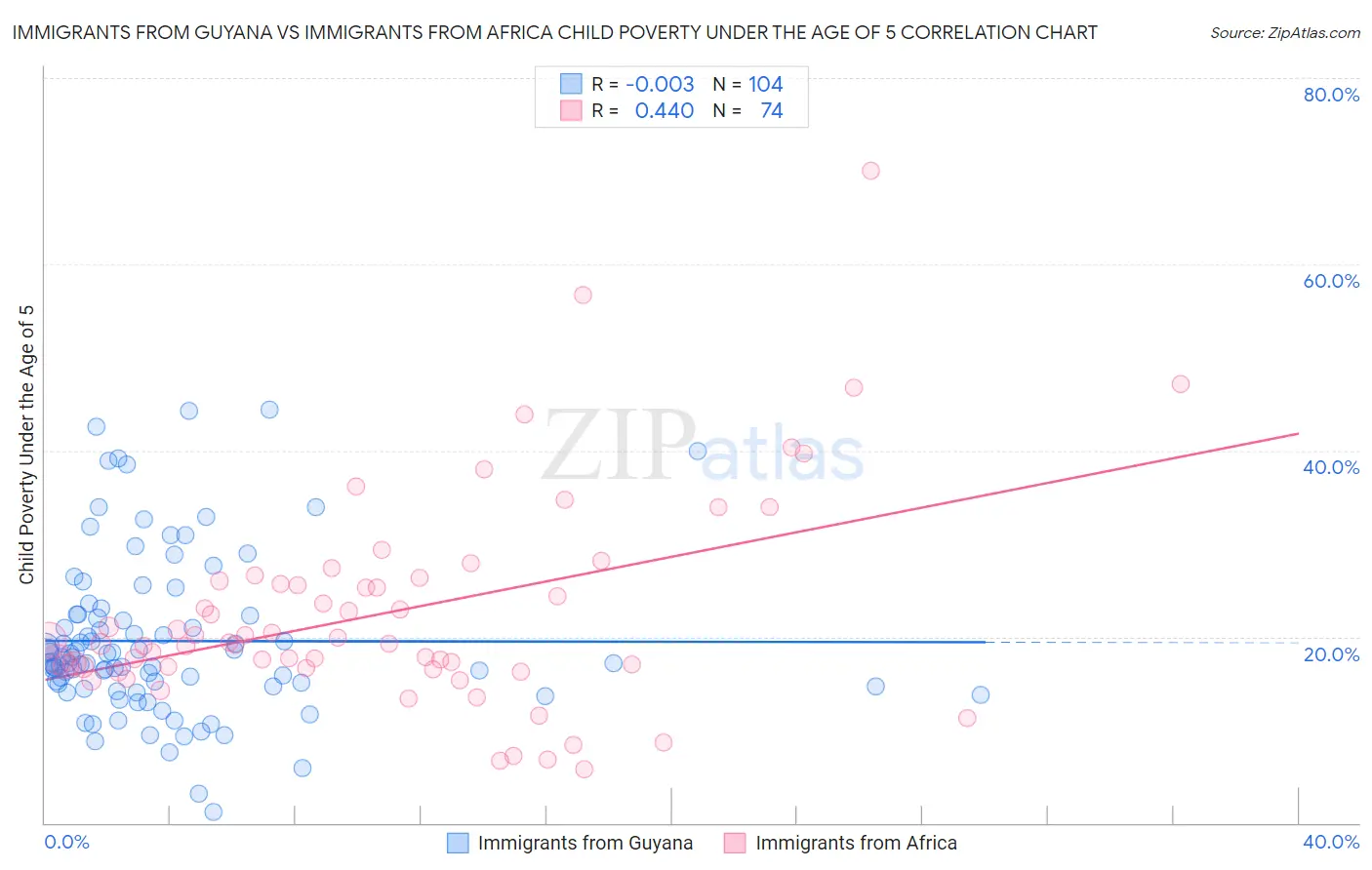 Immigrants from Guyana vs Immigrants from Africa Child Poverty Under the Age of 5