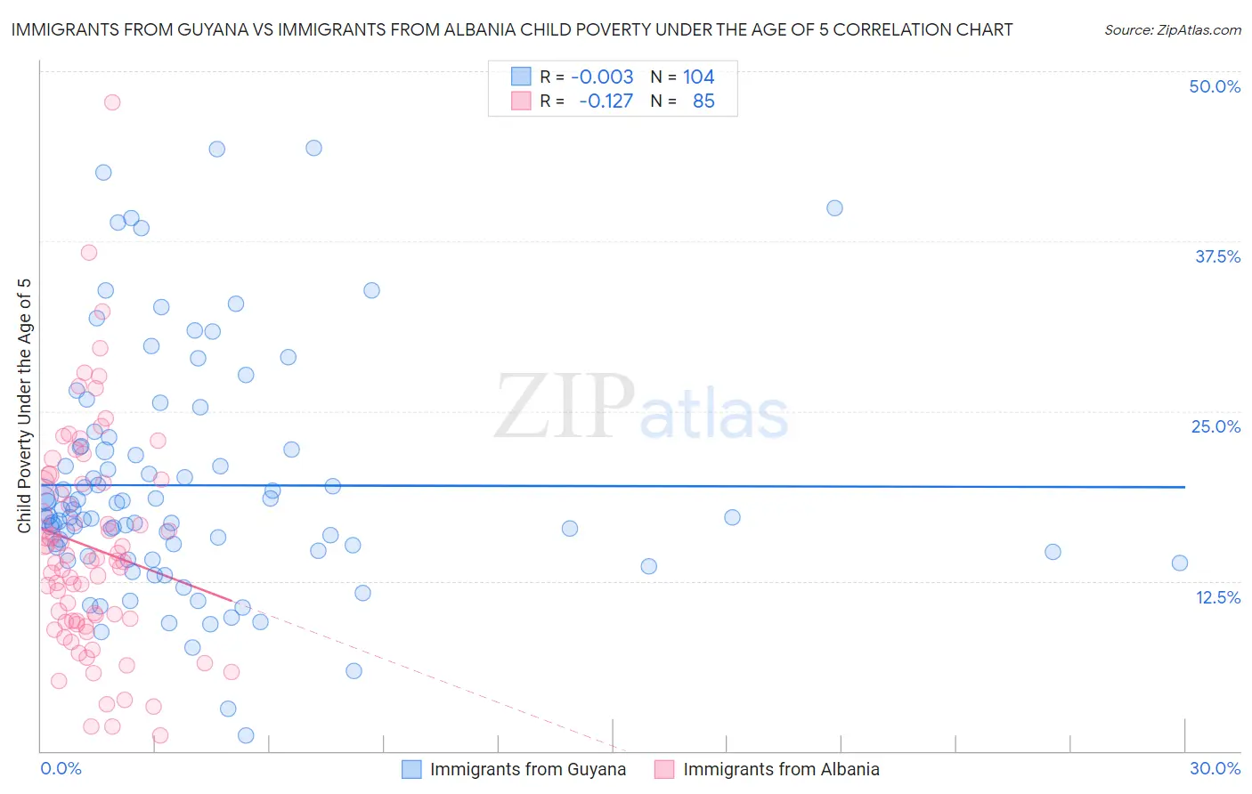 Immigrants from Guyana vs Immigrants from Albania Child Poverty Under the Age of 5