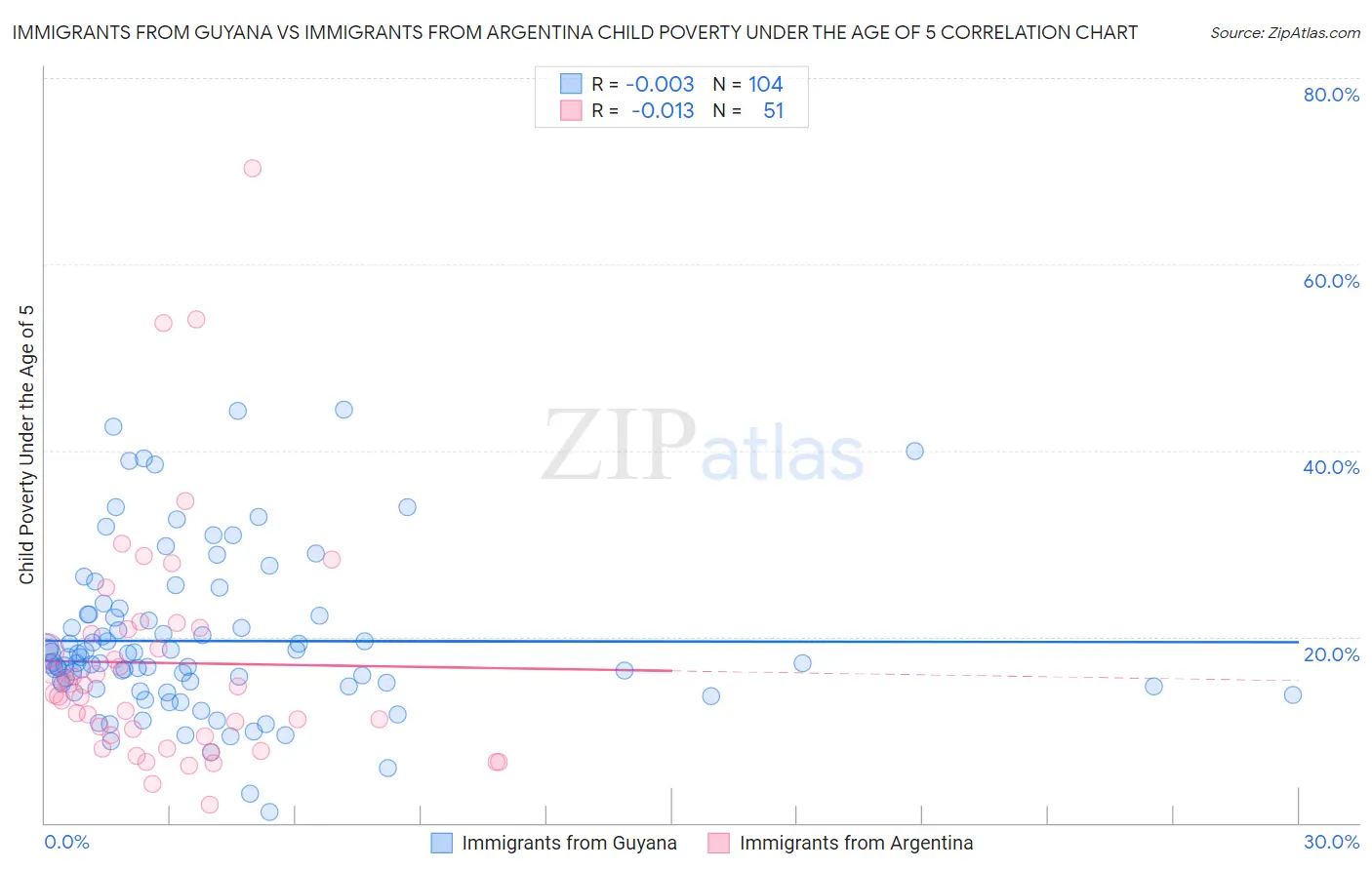 Immigrants from Guyana vs Immigrants from Argentina Child Poverty Under the Age of 5