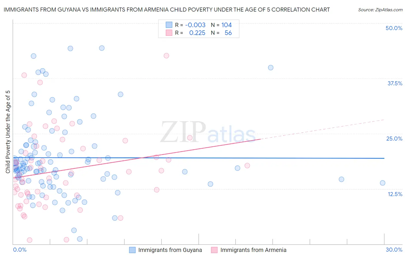 Immigrants from Guyana vs Immigrants from Armenia Child Poverty Under the Age of 5