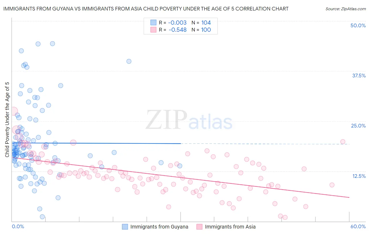 Immigrants from Guyana vs Immigrants from Asia Child Poverty Under the Age of 5