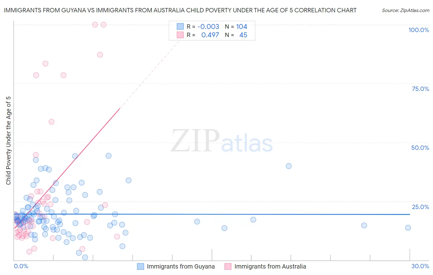 Immigrants from Guyana vs Immigrants from Australia Child Poverty Under the Age of 5