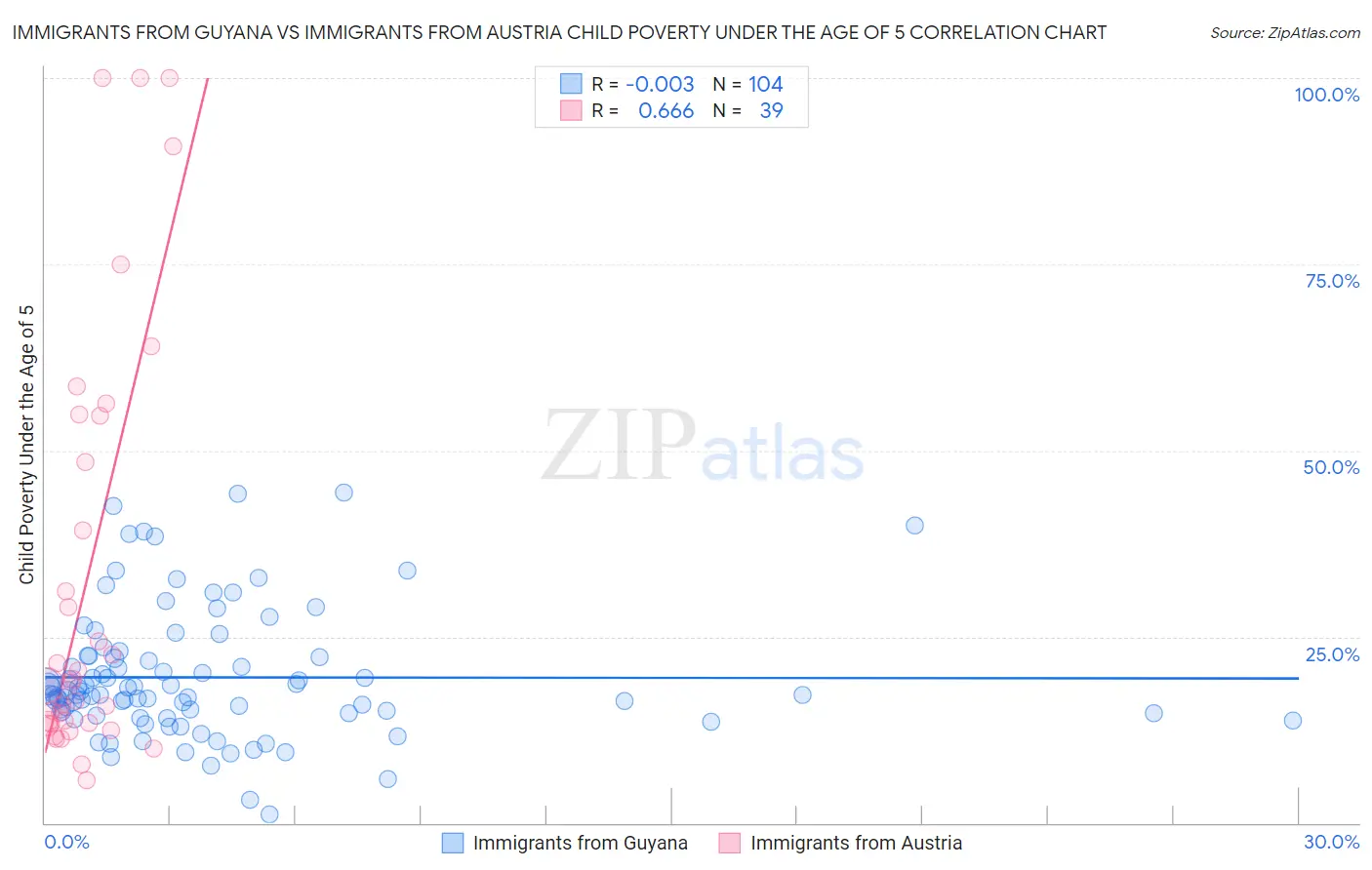 Immigrants from Guyana vs Immigrants from Austria Child Poverty Under the Age of 5