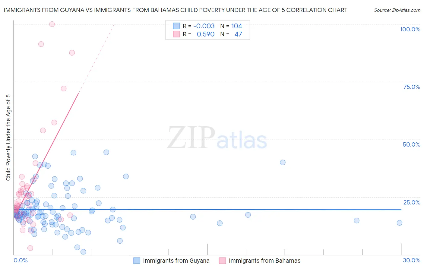 Immigrants from Guyana vs Immigrants from Bahamas Child Poverty Under the Age of 5