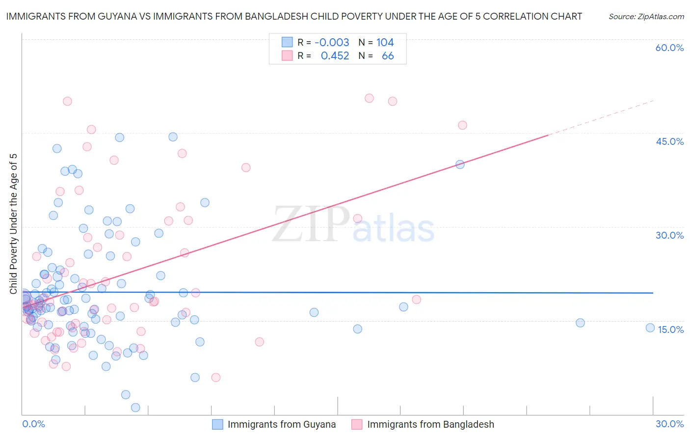 Immigrants from Guyana vs Immigrants from Bangladesh Child Poverty Under the Age of 5