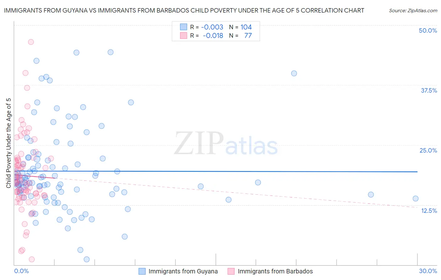 Immigrants from Guyana vs Immigrants from Barbados Child Poverty Under the Age of 5