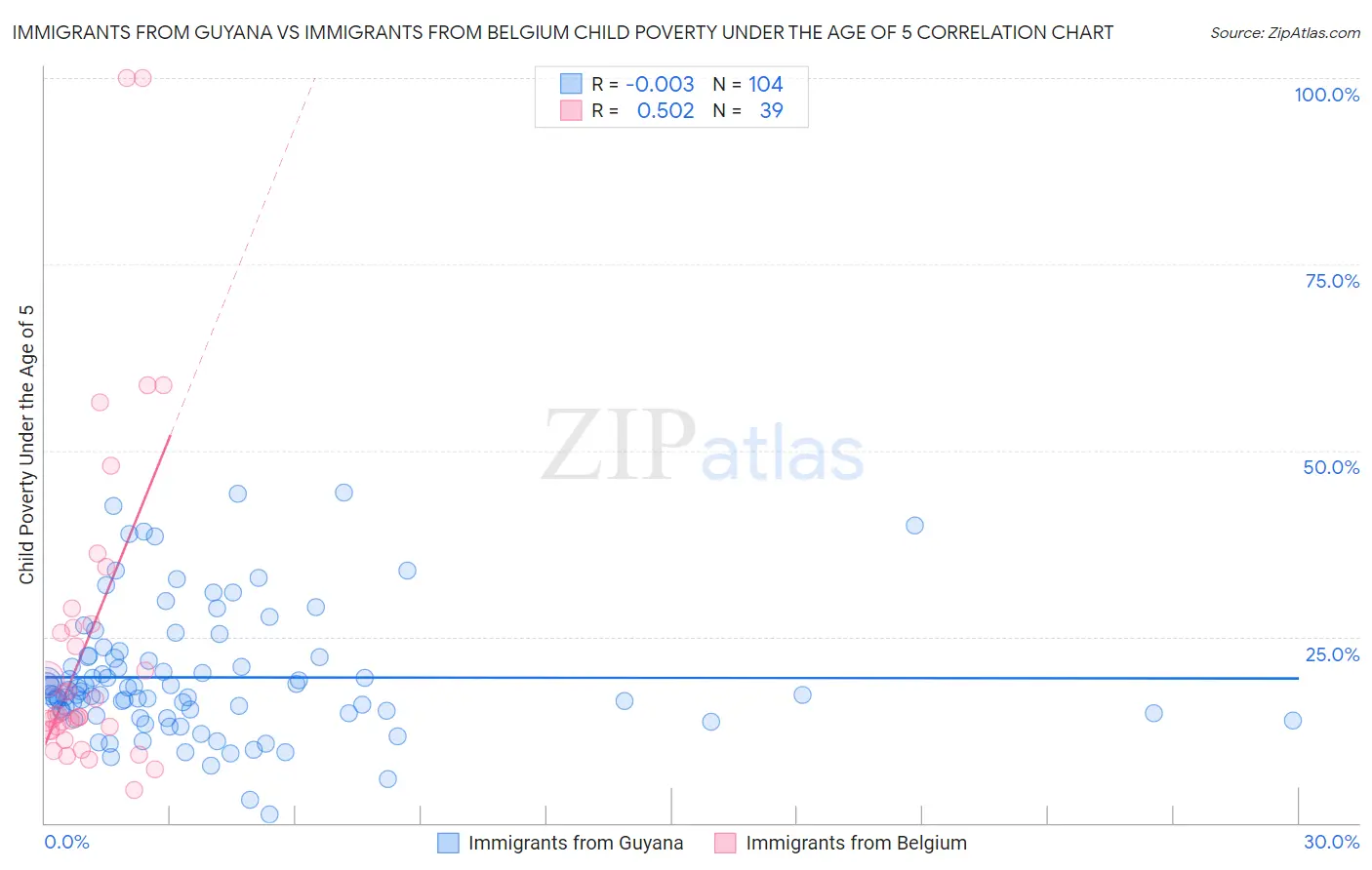 Immigrants from Guyana vs Immigrants from Belgium Child Poverty Under the Age of 5