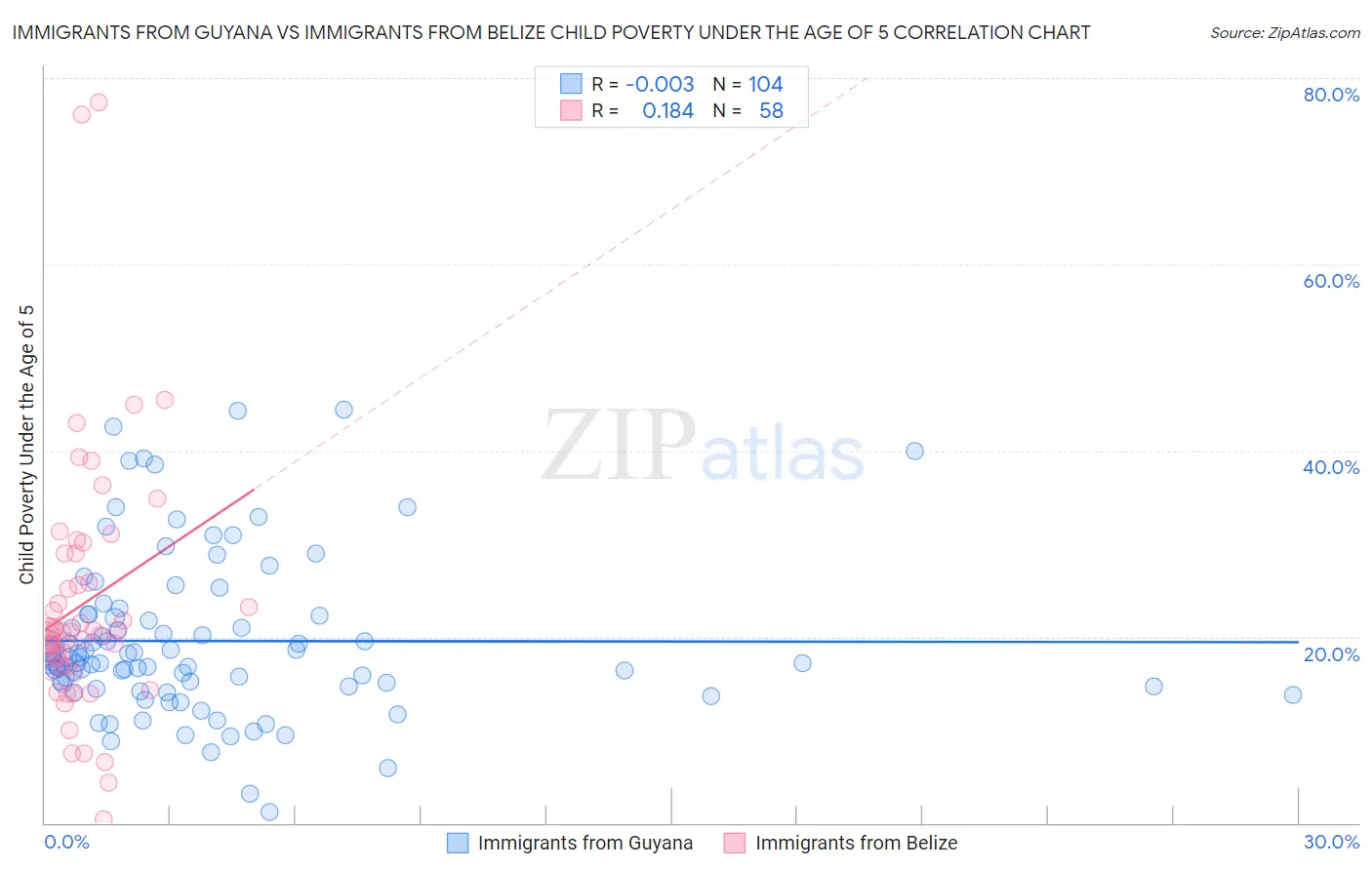 Immigrants from Guyana vs Immigrants from Belize Child Poverty Under the Age of 5