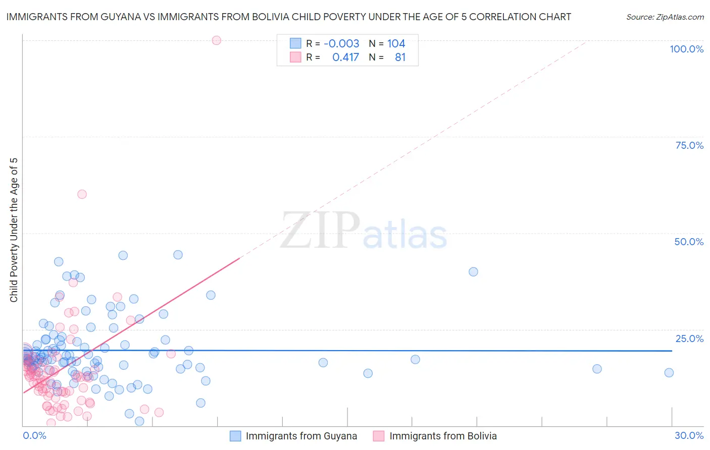 Immigrants from Guyana vs Immigrants from Bolivia Child Poverty Under the Age of 5