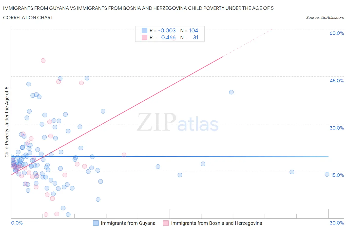 Immigrants from Guyana vs Immigrants from Bosnia and Herzegovina Child Poverty Under the Age of 5