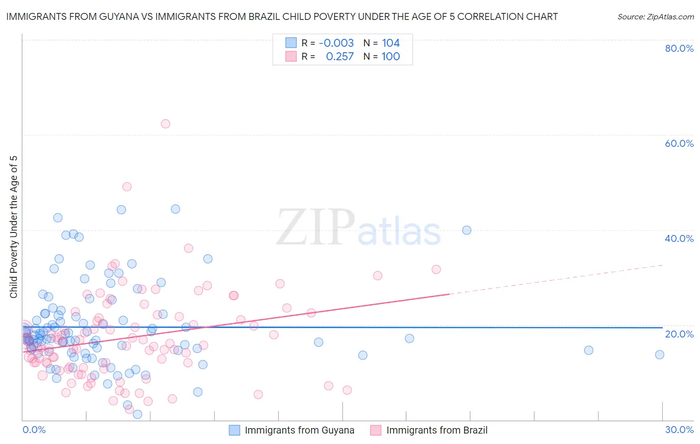 Immigrants from Guyana vs Immigrants from Brazil Child Poverty Under the Age of 5