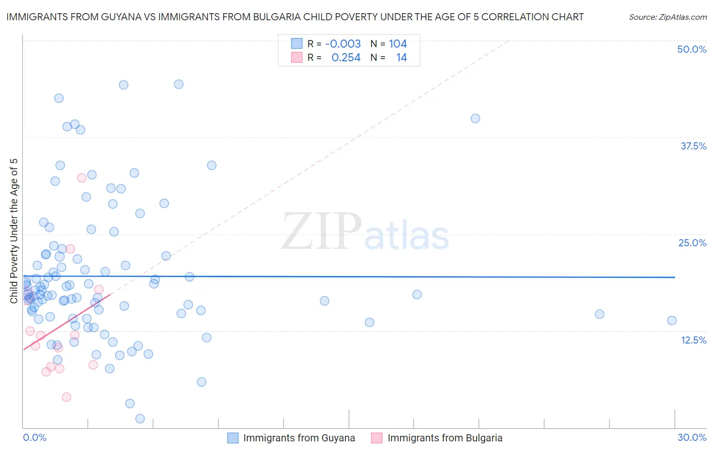 Immigrants from Guyana vs Immigrants from Bulgaria Child Poverty Under the Age of 5