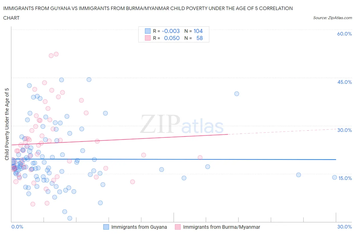Immigrants from Guyana vs Immigrants from Burma/Myanmar Child Poverty Under the Age of 5