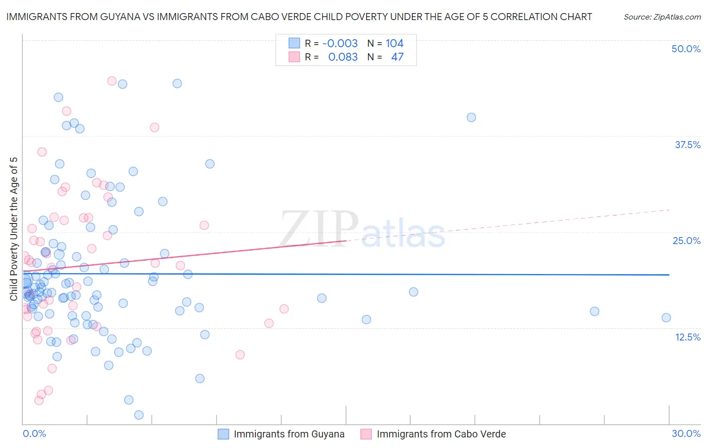 Immigrants from Guyana vs Immigrants from Cabo Verde Child Poverty Under the Age of 5