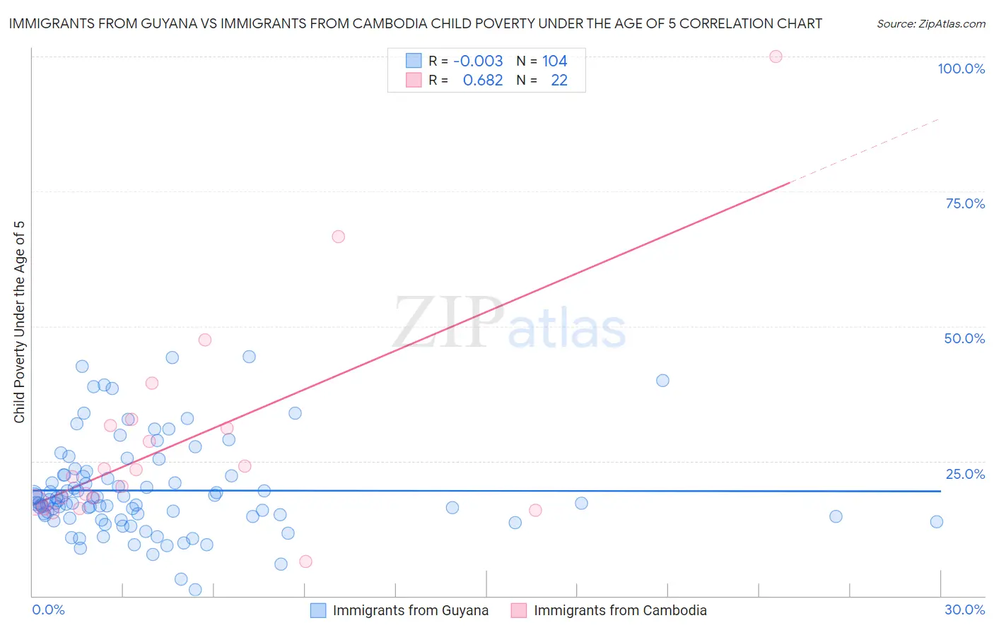 Immigrants from Guyana vs Immigrants from Cambodia Child Poverty Under the Age of 5