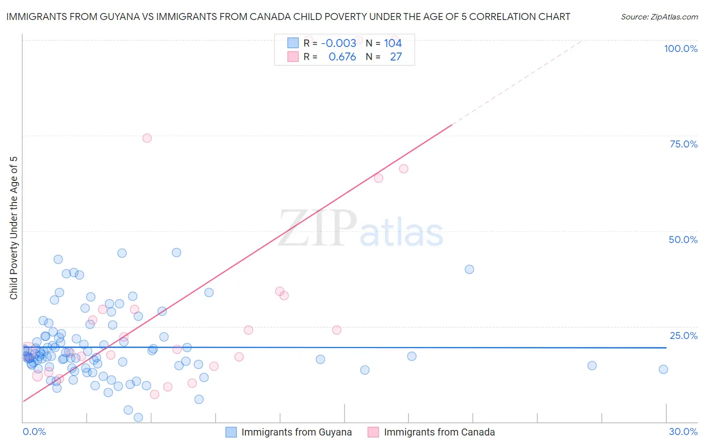 Immigrants from Guyana vs Immigrants from Canada Child Poverty Under the Age of 5