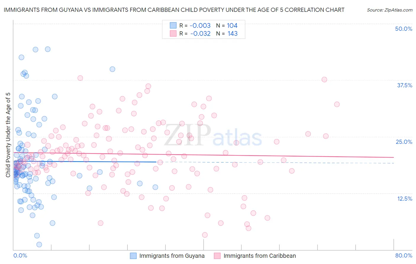 Immigrants from Guyana vs Immigrants from Caribbean Child Poverty Under the Age of 5