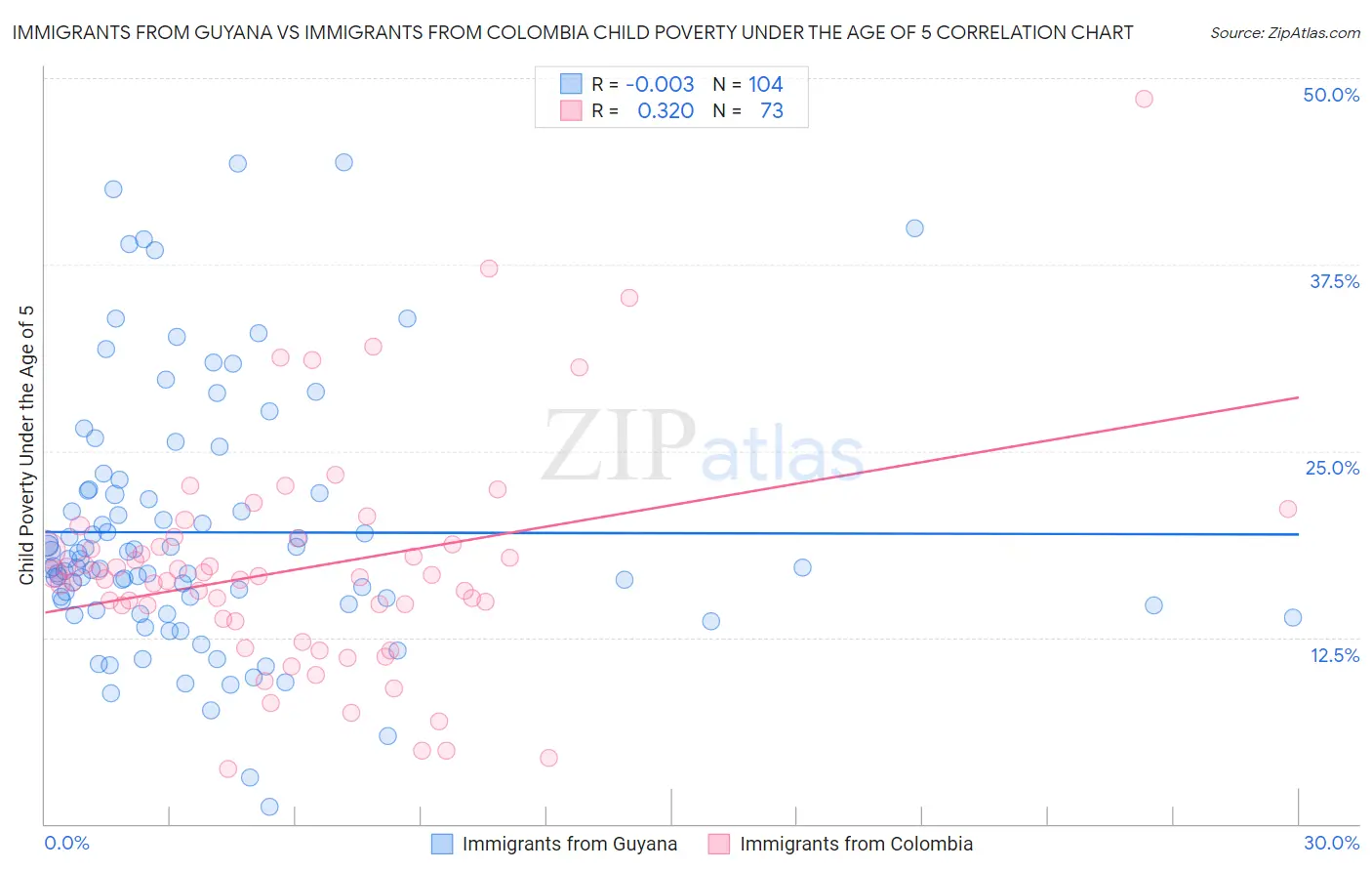Immigrants from Guyana vs Immigrants from Colombia Child Poverty Under the Age of 5