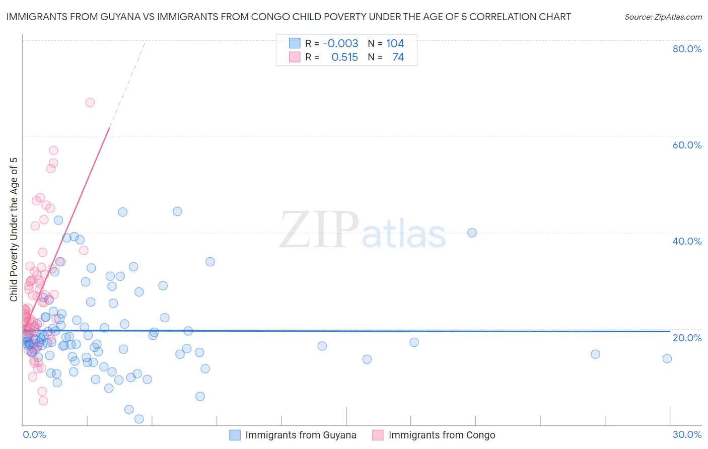 Immigrants from Guyana vs Immigrants from Congo Child Poverty Under the Age of 5