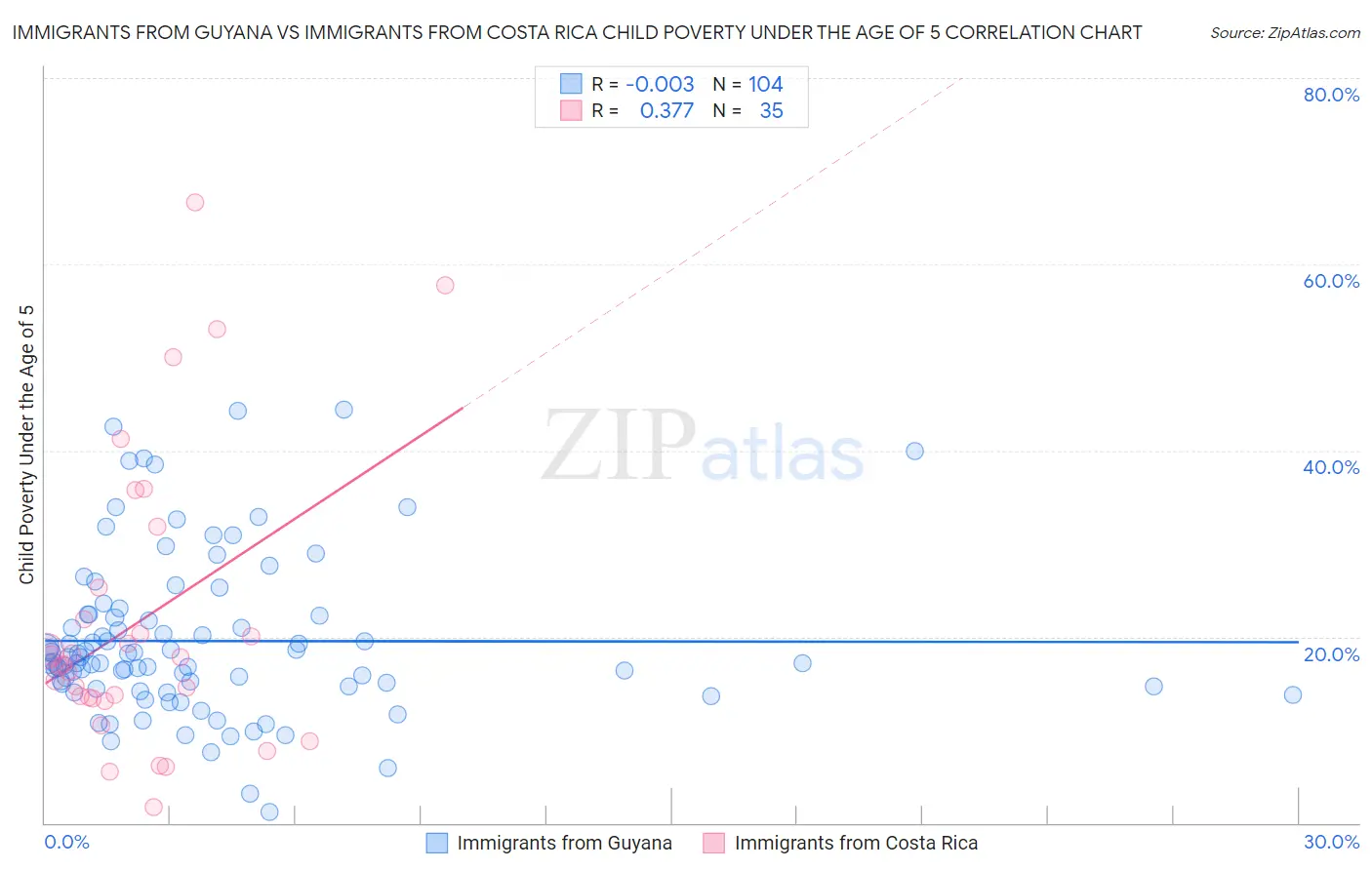 Immigrants from Guyana vs Immigrants from Costa Rica Child Poverty Under the Age of 5