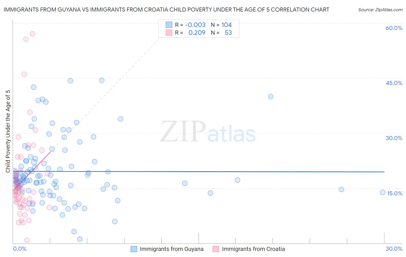 Immigrants from Guyana vs Immigrants from Croatia Child Poverty Under the Age of 5