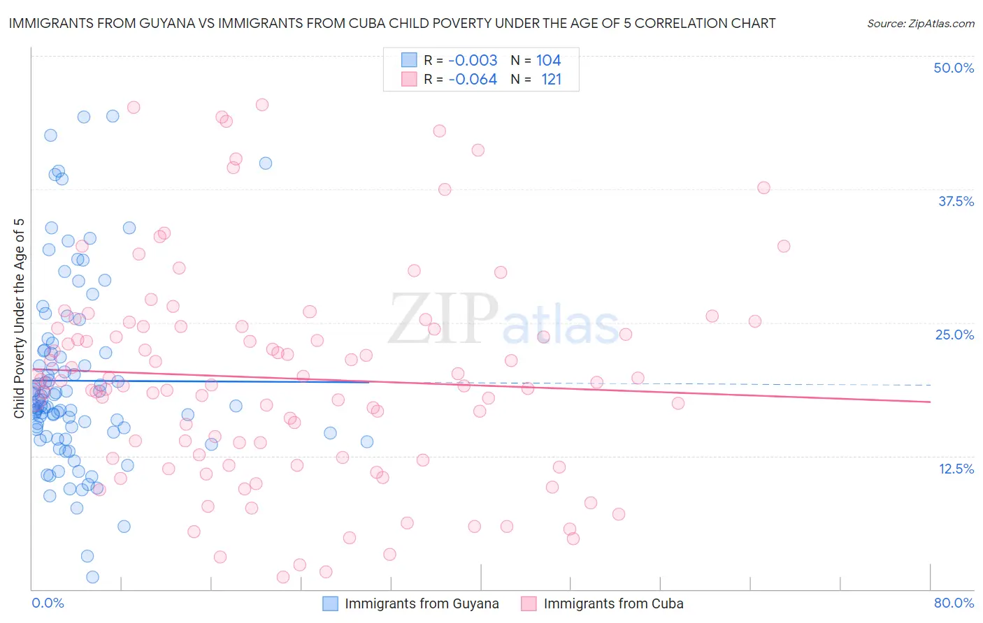 Immigrants from Guyana vs Immigrants from Cuba Child Poverty Under the Age of 5