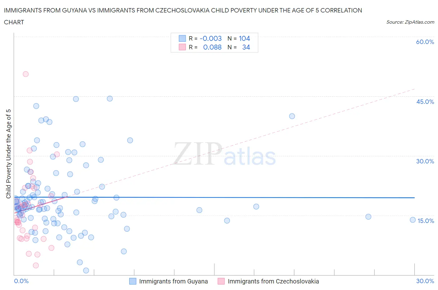 Immigrants from Guyana vs Immigrants from Czechoslovakia Child Poverty Under the Age of 5