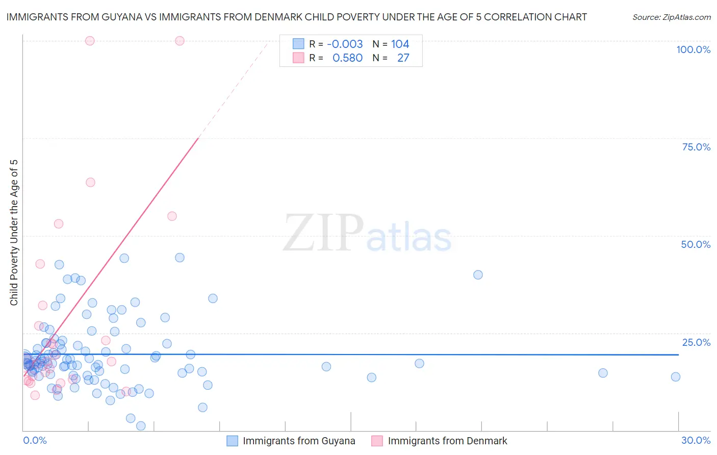 Immigrants from Guyana vs Immigrants from Denmark Child Poverty Under the Age of 5