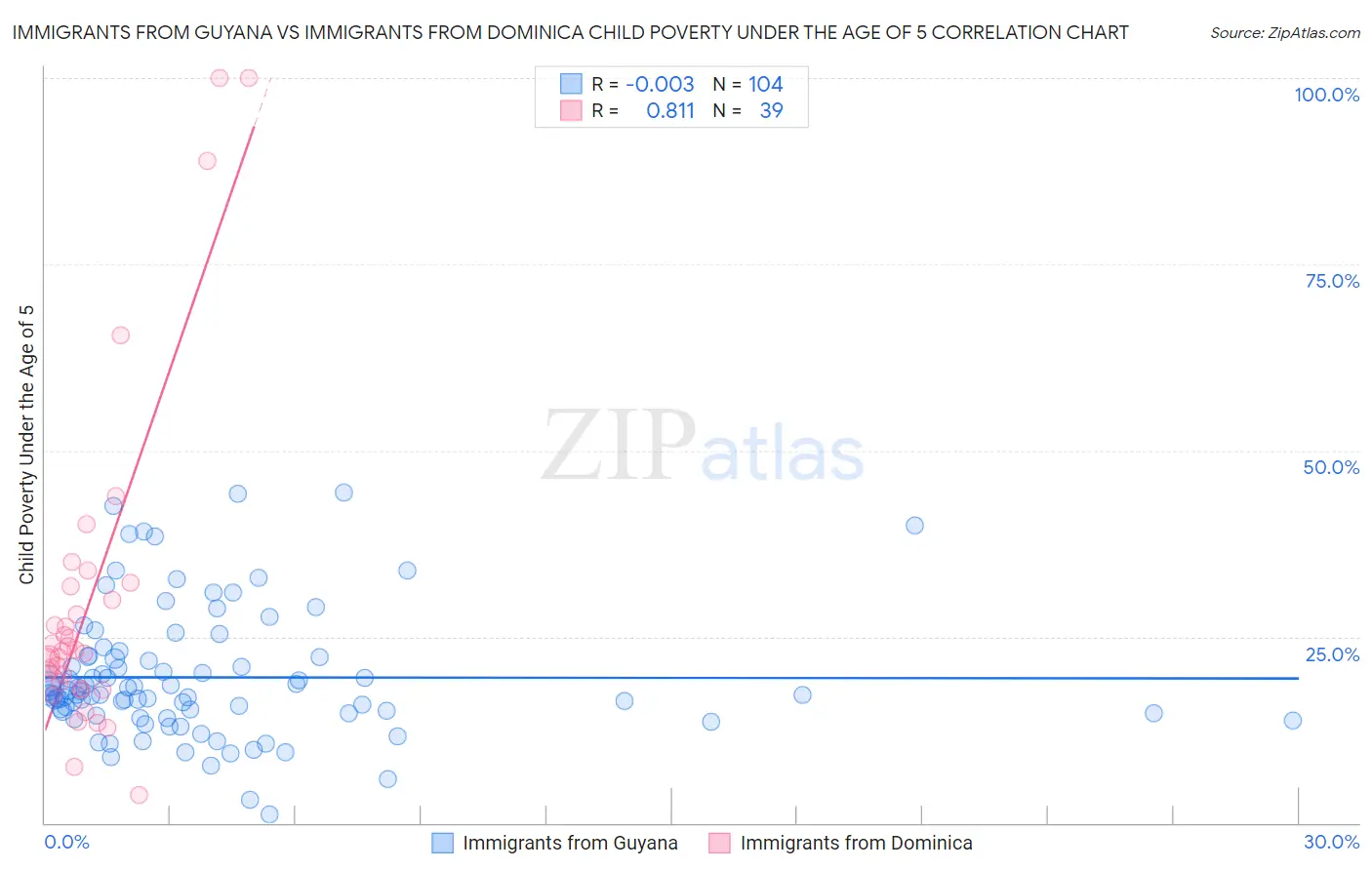 Immigrants from Guyana vs Immigrants from Dominica Child Poverty Under the Age of 5