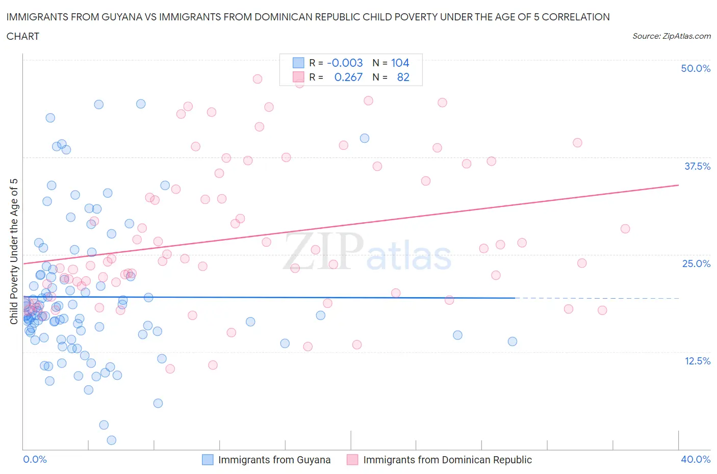 Immigrants from Guyana vs Immigrants from Dominican Republic Child Poverty Under the Age of 5