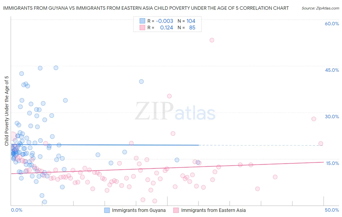 Immigrants from Guyana vs Immigrants from Eastern Asia Child Poverty Under the Age of 5