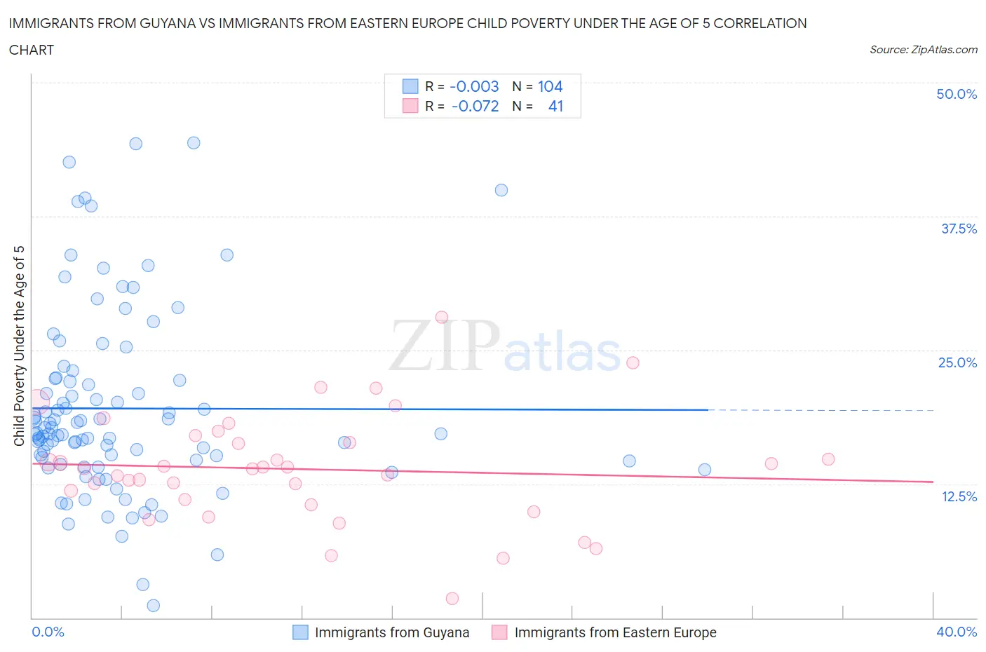 Immigrants from Guyana vs Immigrants from Eastern Europe Child Poverty Under the Age of 5