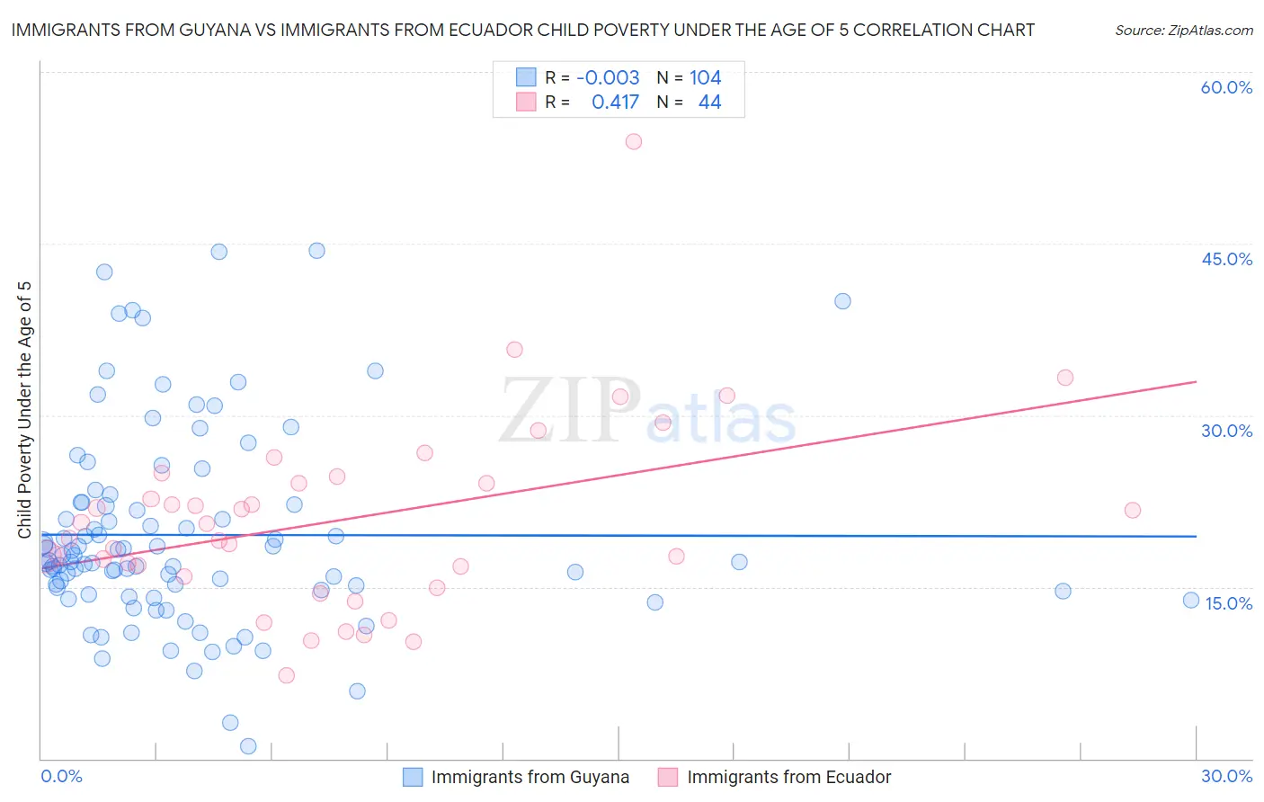 Immigrants from Guyana vs Immigrants from Ecuador Child Poverty Under the Age of 5