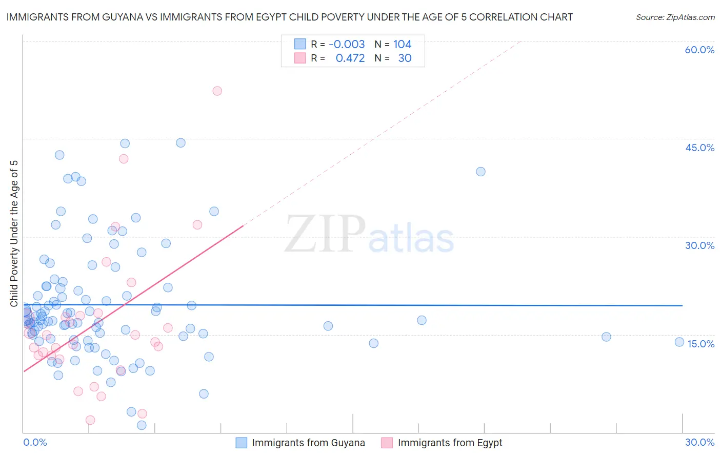 Immigrants from Guyana vs Immigrants from Egypt Child Poverty Under the Age of 5