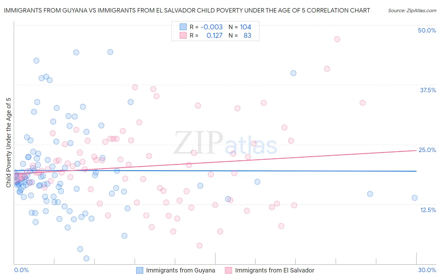 Immigrants from Guyana vs Immigrants from El Salvador Child Poverty Under the Age of 5