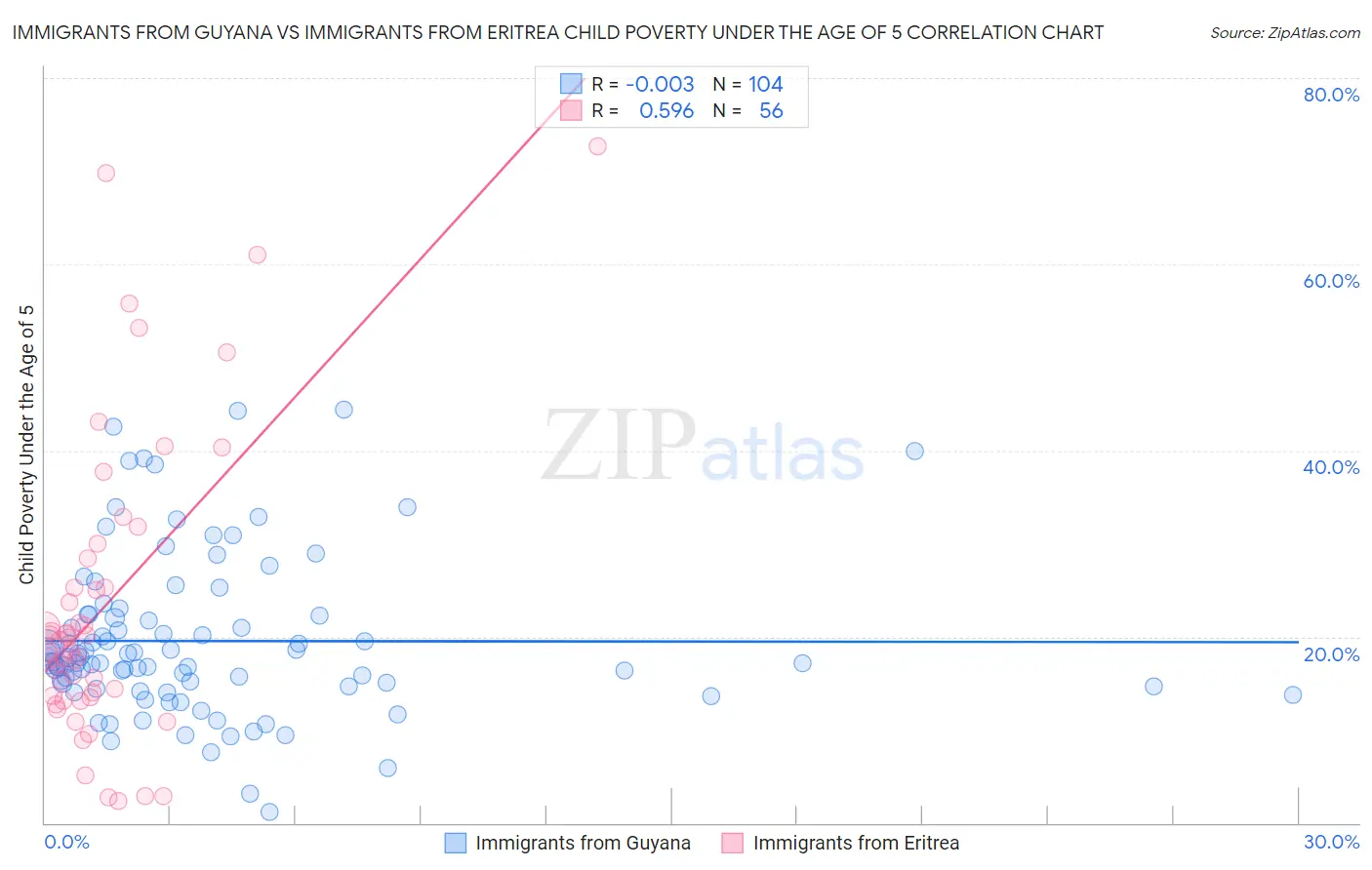 Immigrants from Guyana vs Immigrants from Eritrea Child Poverty Under the Age of 5