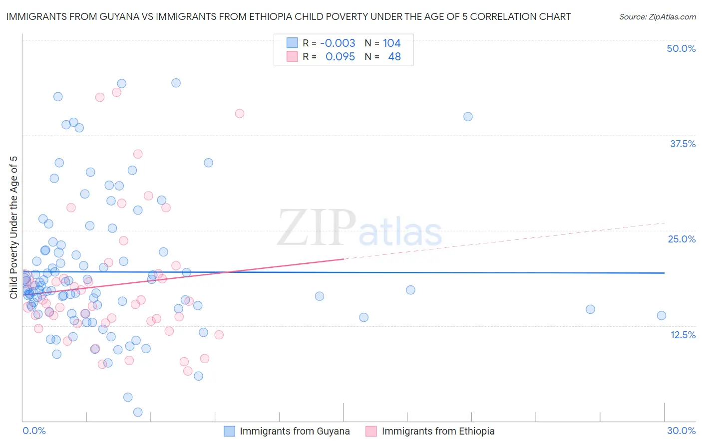Immigrants from Guyana vs Immigrants from Ethiopia Child Poverty Under the Age of 5