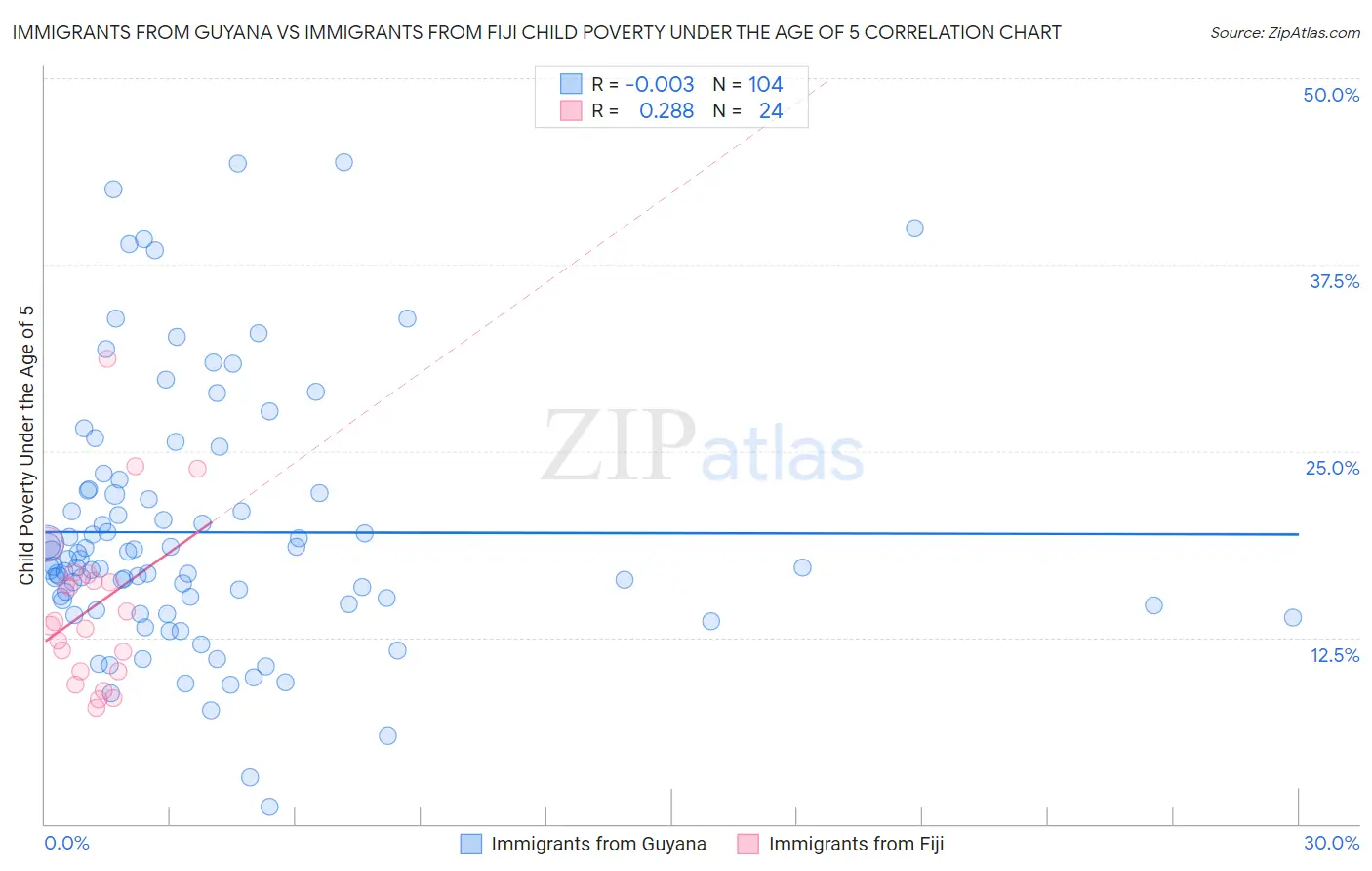 Immigrants from Guyana vs Immigrants from Fiji Child Poverty Under the Age of 5