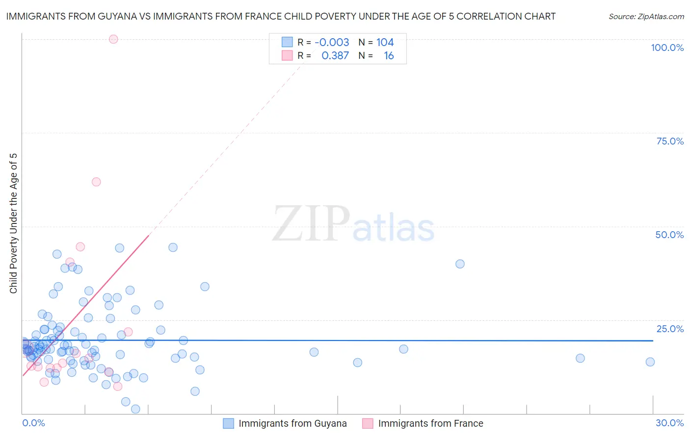 Immigrants from Guyana vs Immigrants from France Child Poverty Under the Age of 5