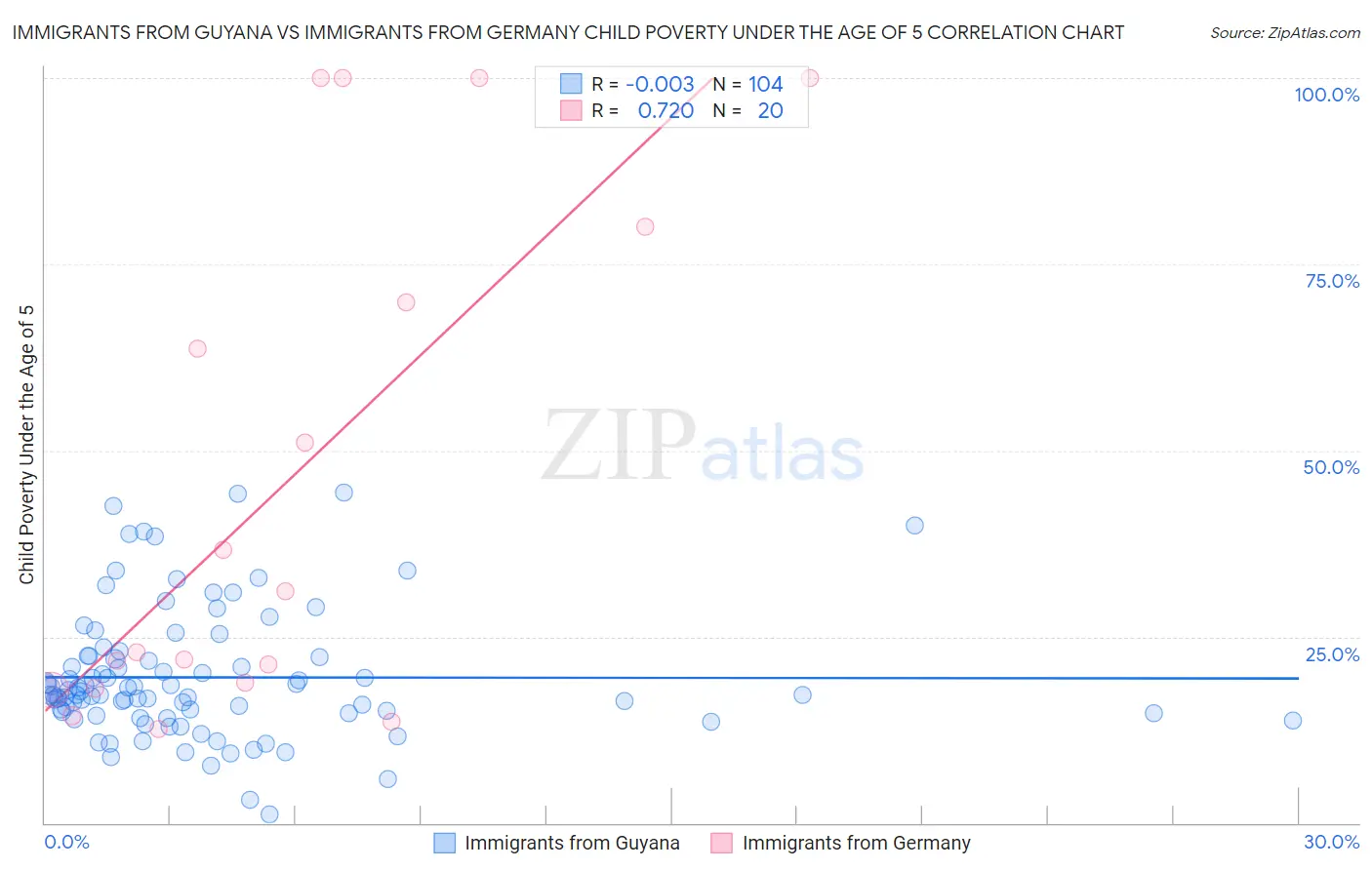 Immigrants from Guyana vs Immigrants from Germany Child Poverty Under the Age of 5
