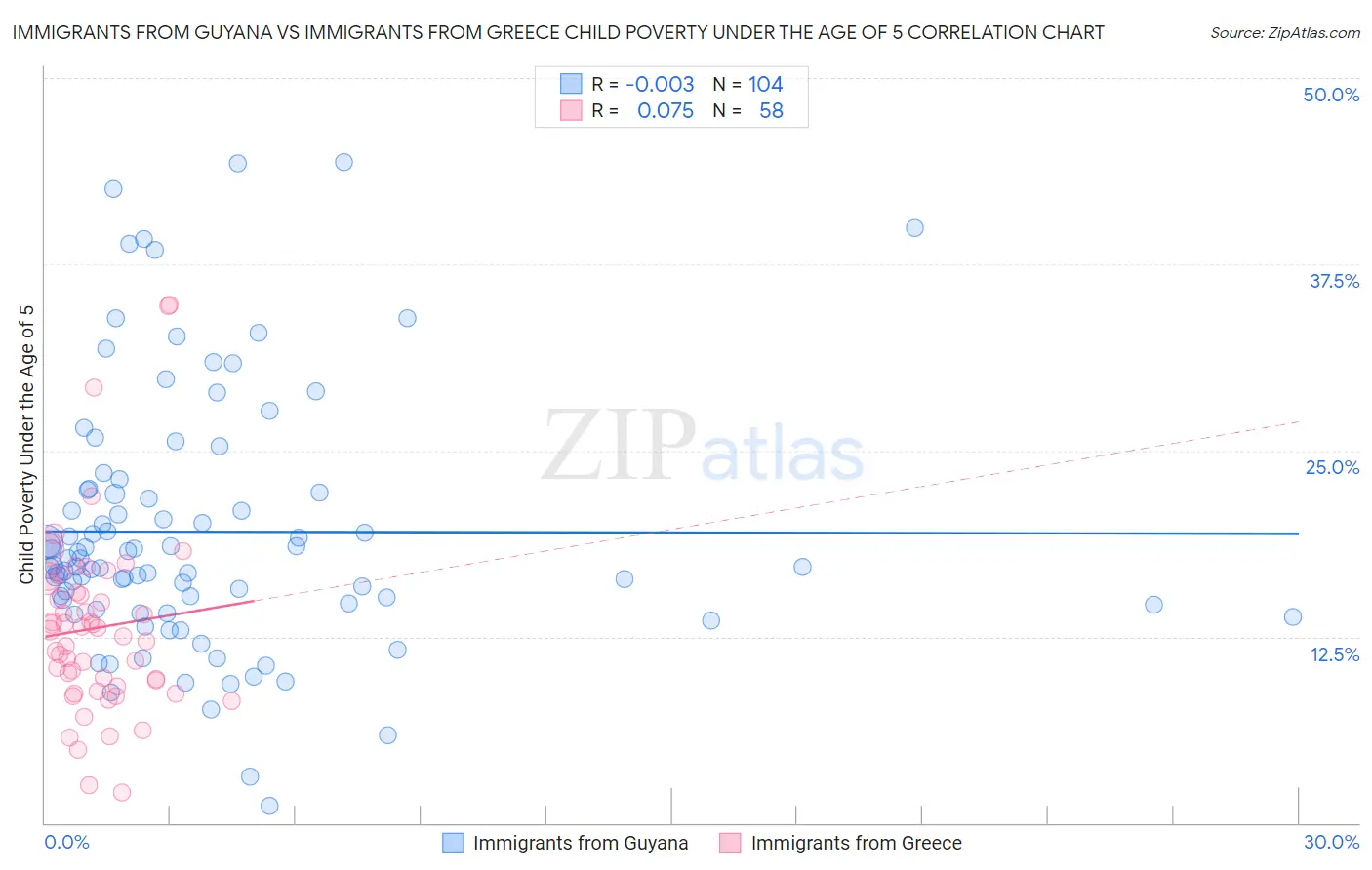 Immigrants from Guyana vs Immigrants from Greece Child Poverty Under the Age of 5