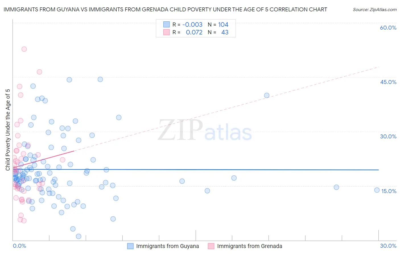 Immigrants from Guyana vs Immigrants from Grenada Child Poverty Under the Age of 5