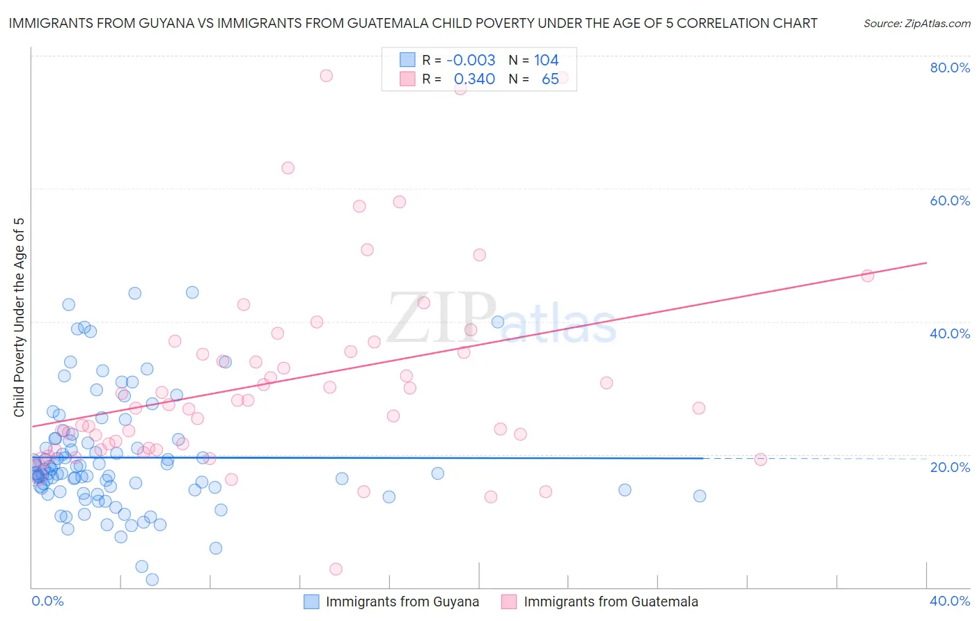 Immigrants from Guyana vs Immigrants from Guatemala Child Poverty Under the Age of 5