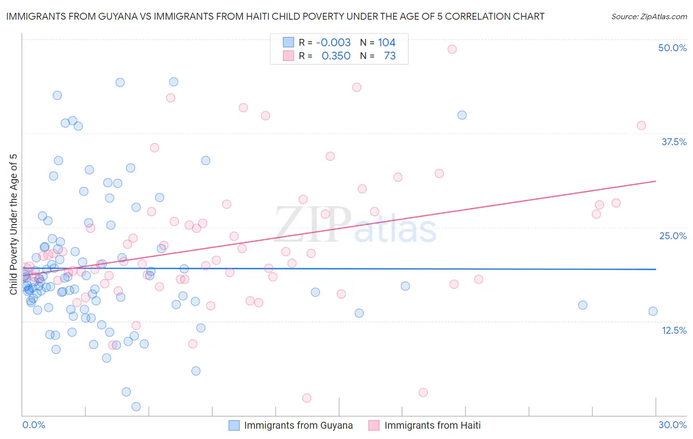 Immigrants from Guyana vs Immigrants from Haiti Child Poverty Under the Age of 5