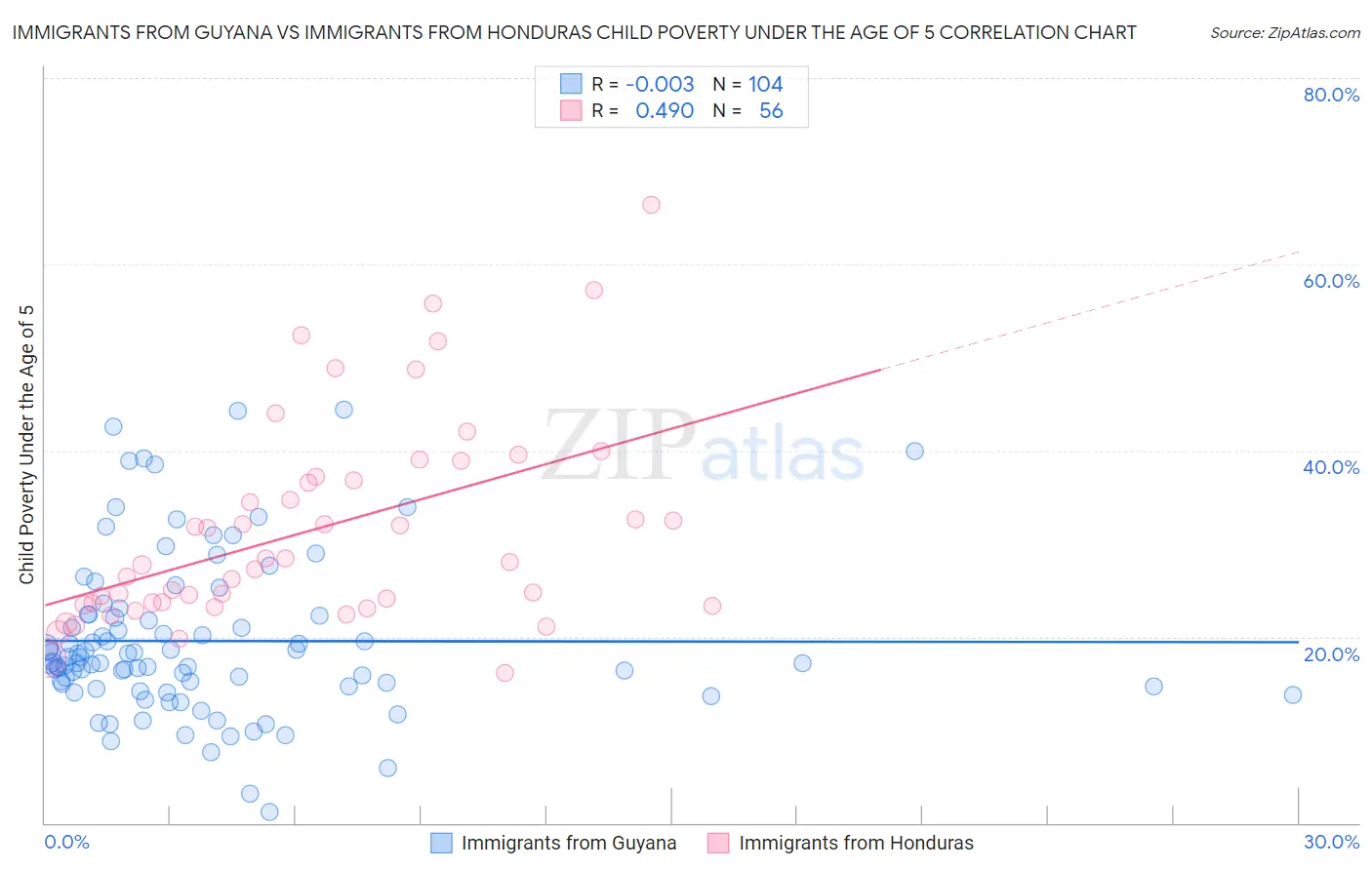 Immigrants from Guyana vs Immigrants from Honduras Child Poverty Under the Age of 5