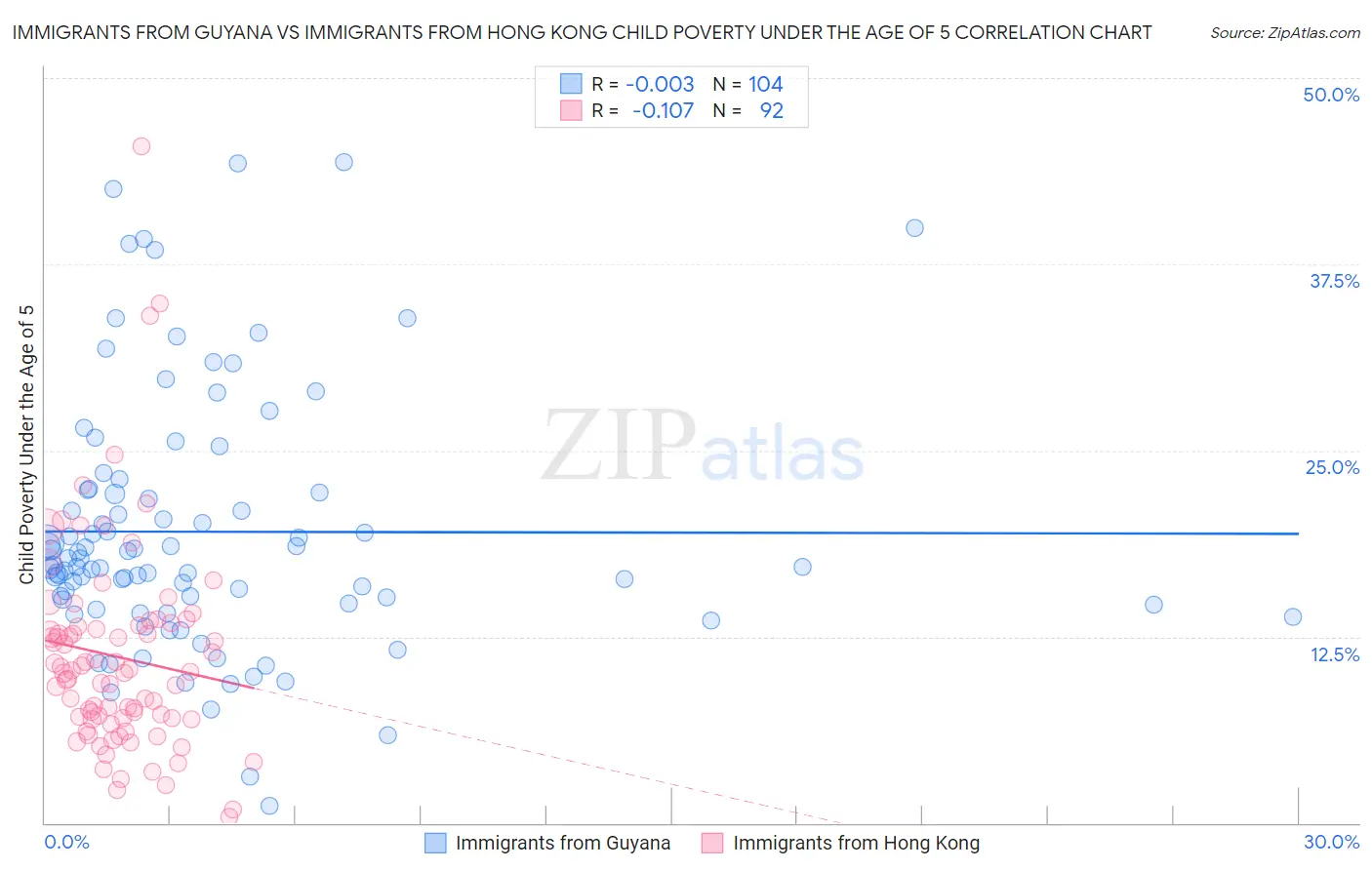 Immigrants from Guyana vs Immigrants from Hong Kong Child Poverty Under the Age of 5