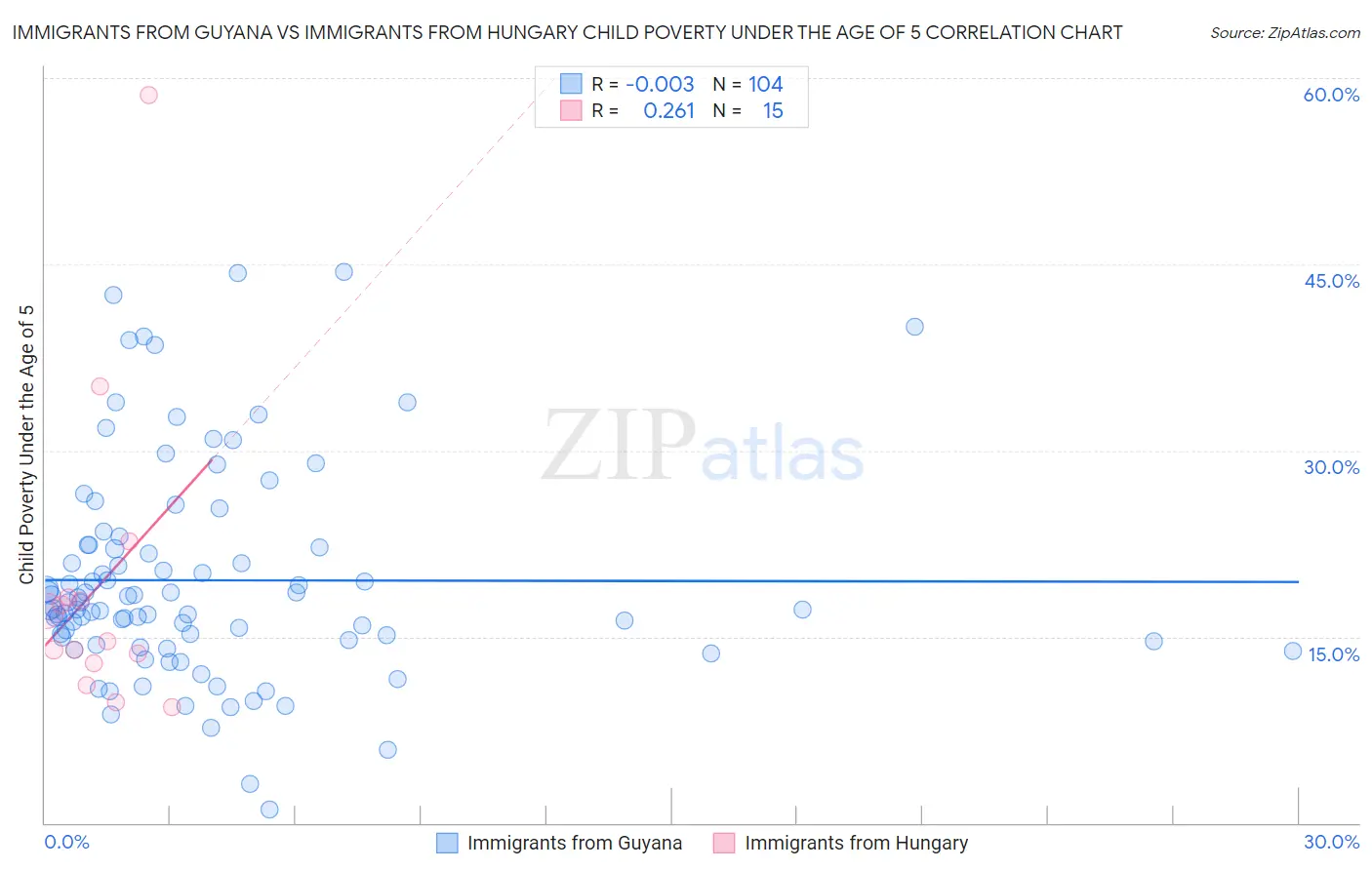 Immigrants from Guyana vs Immigrants from Hungary Child Poverty Under the Age of 5