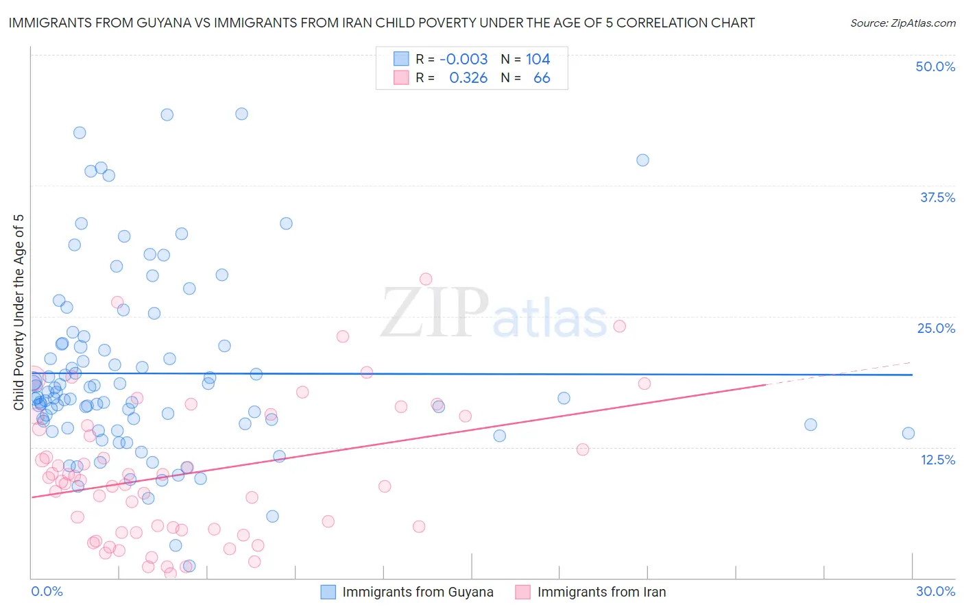 Immigrants from Guyana vs Immigrants from Iran Child Poverty Under the Age of 5